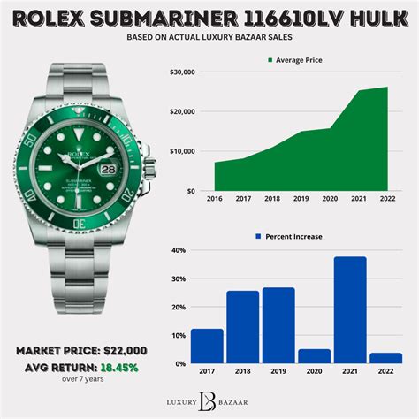 used rolex hulk|Rolex Hulk price chart.